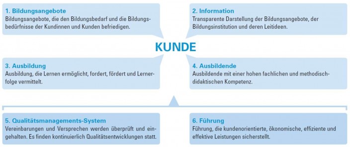 eduQua-Kriterien gemäss eduQua-Leitfaden