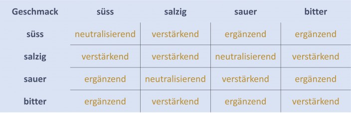 Diese Tabelle hilft Ihnen beim Kombinieren.